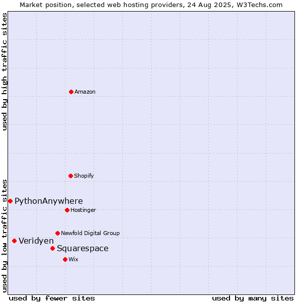 Market position of Squarespace vs. Veridyen vs. PythonAnywhere