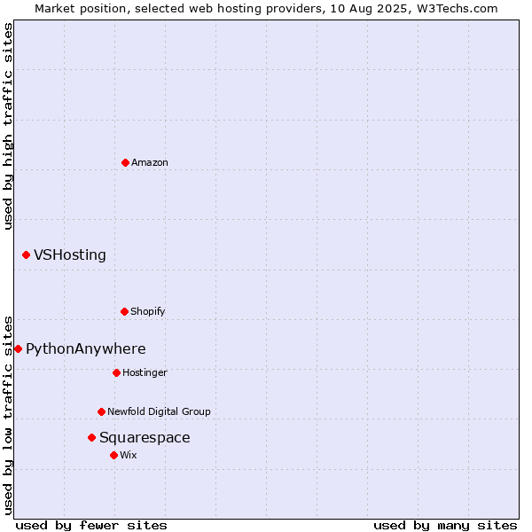 Market position of Squarespace vs. VSHosting vs. PythonAnywhere