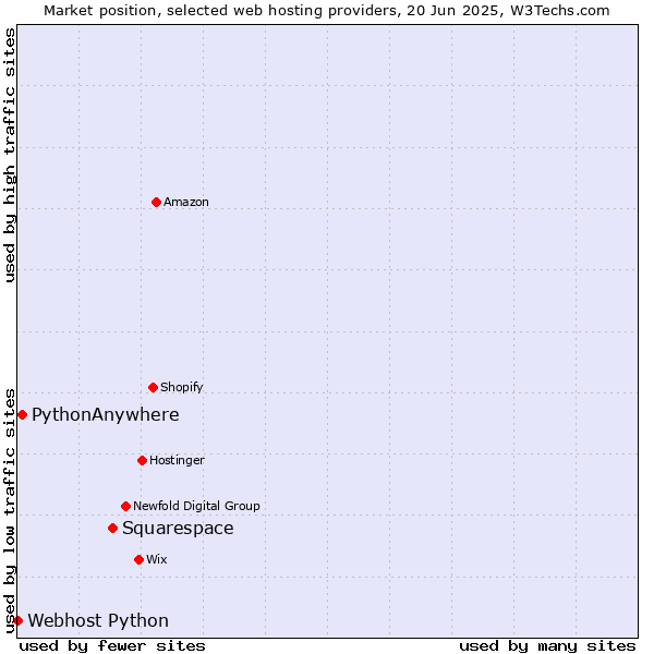 Market position of Squarespace vs. PythonAnywhere vs. Webhost Python