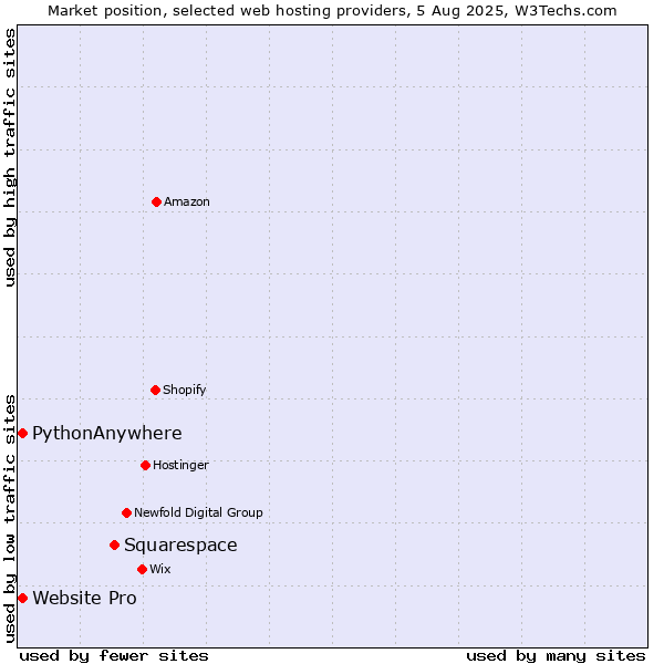 Market position of Squarespace vs. PythonAnywhere vs. Website Pro