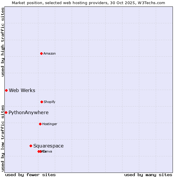Market position of Squarespace vs. Web Werks vs. PythonAnywhere