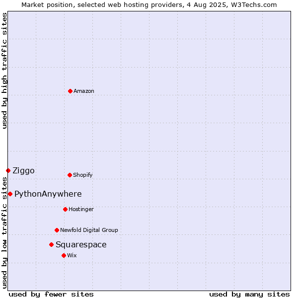 Market position of Squarespace vs. PythonAnywhere vs. Ziggo