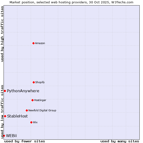 Market position of StableHost vs. PythonAnywhere vs. WEBii