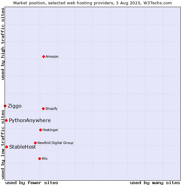 Market position of StableHost vs. PythonAnywhere vs. Ziggo