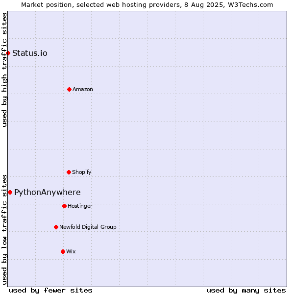Market position of PythonAnywhere vs. Status.io