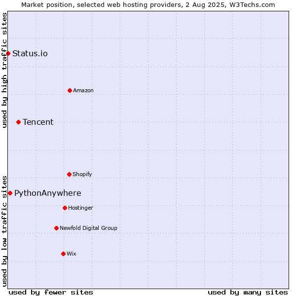 Market position of Tencent vs. PythonAnywhere vs. Status.io
