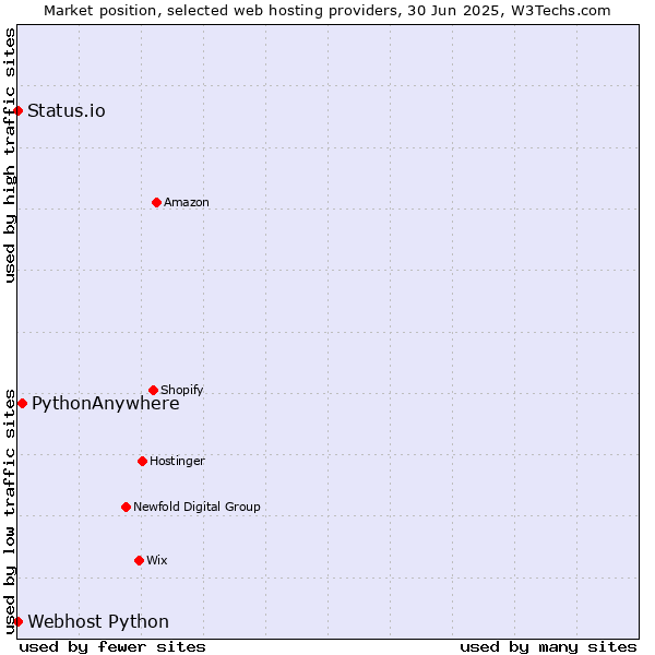 Market position of PythonAnywhere vs. Status.io vs. Webhost Python