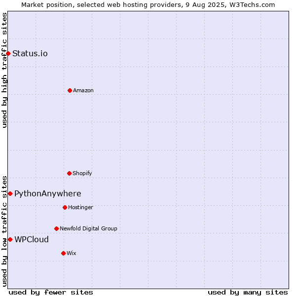 Market position of WPCloud vs. PythonAnywhere vs. Status.io
