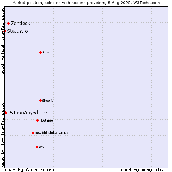 Market position of Zendesk vs. PythonAnywhere vs. Status.io