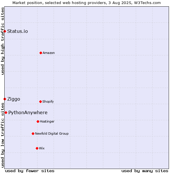 Market position of PythonAnywhere vs. Ziggo vs. Status.io