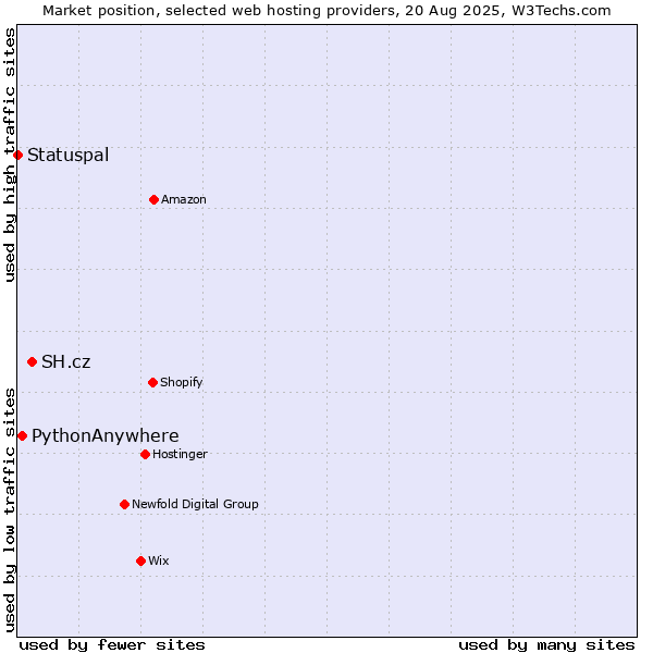 Market position of SH.cz vs. PythonAnywhere vs. Statuspal