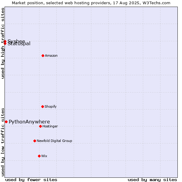 Market position of PythonAnywhere vs. Sysbee vs. Statuspal