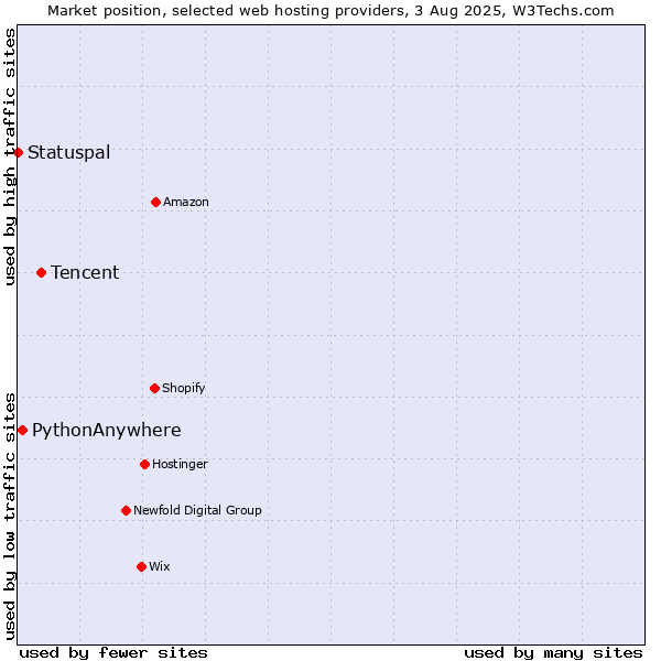 Market position of Tencent vs. PythonAnywhere vs. Statuspal