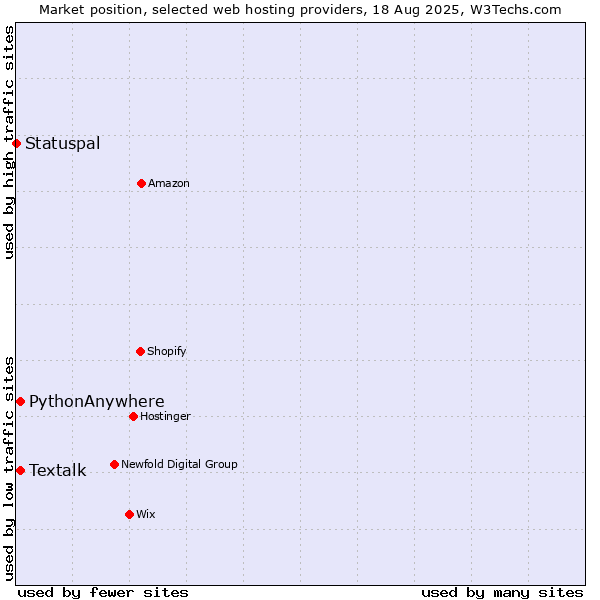 Market position of Textalk vs. PythonAnywhere vs. Statuspal