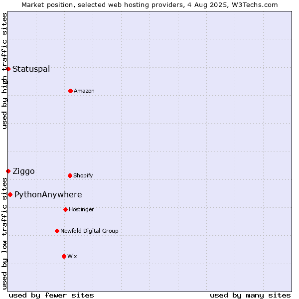 Market position of PythonAnywhere vs. Ziggo vs. Statuspal