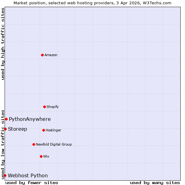 Market position of PythonAnywhere vs. Storeep vs. Webhost Python