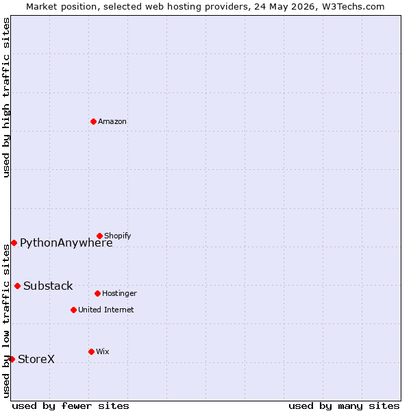 Market position of Substack vs. PythonAnywhere vs. StoreX