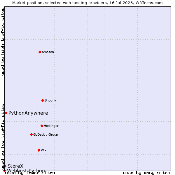 Market position of PythonAnywhere vs. StoreX vs. Webhost Python