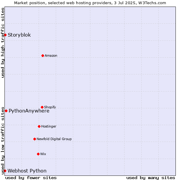 Market position of PythonAnywhere vs. Storyblok vs. Webhost Python