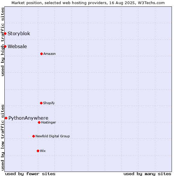 Market position of PythonAnywhere vs. Storyblok vs. Websale