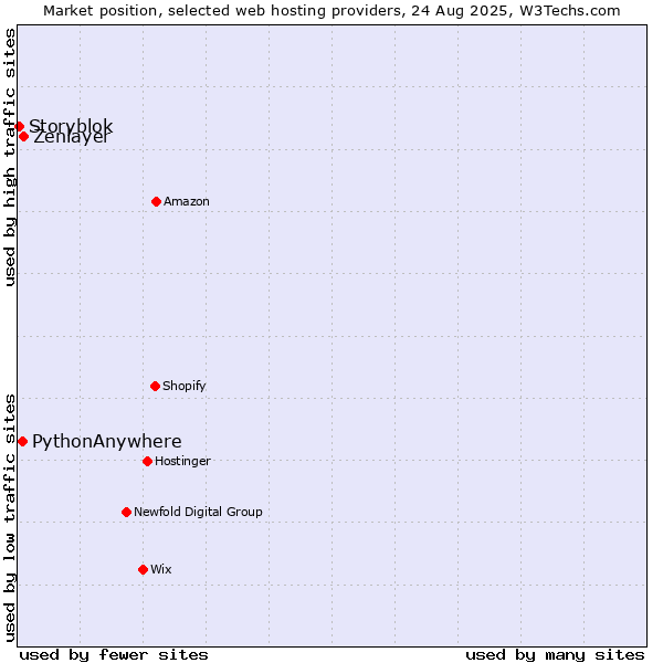 Market position of Zenlayer vs. PythonAnywhere vs. Storyblok
