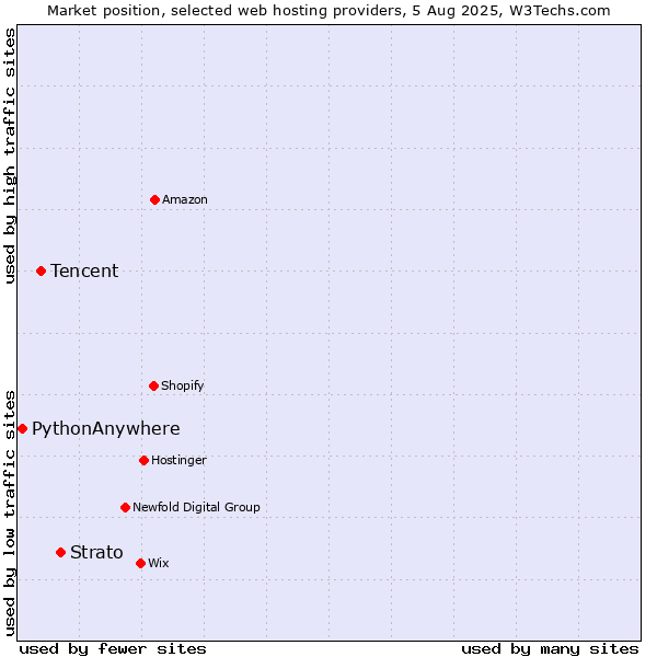 Market position of Strato vs. Tencent vs. PythonAnywhere