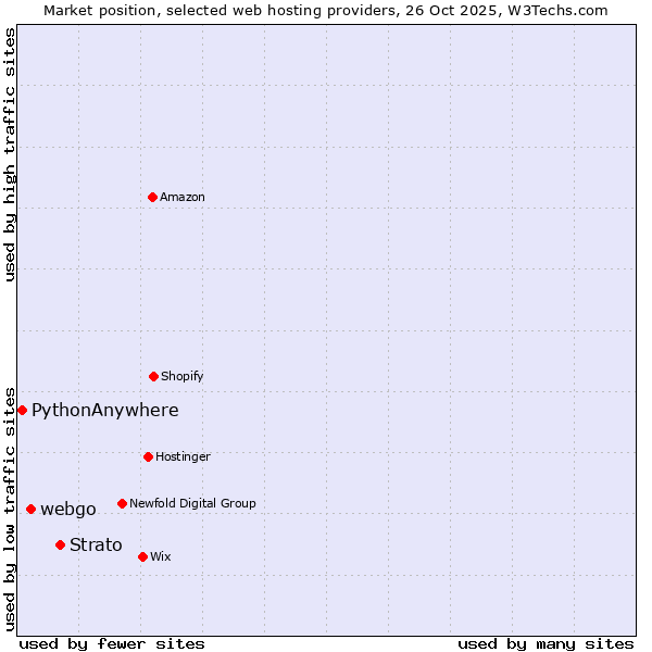 Market position of Strato vs. webgo vs. PythonAnywhere
