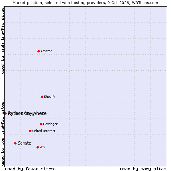 Market position of Strato vs. PythonAnywhere vs. WebHostingBuzz