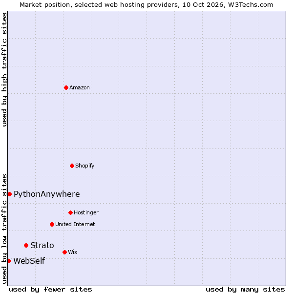 Market position of Strato vs. PythonAnywhere vs. WebSelf