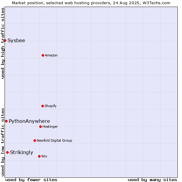 Market position of Strikingly vs. PythonAnywhere vs. Sysbee