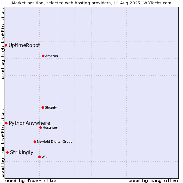 Market position of Strikingly vs. PythonAnywhere vs. UptimeRobot
