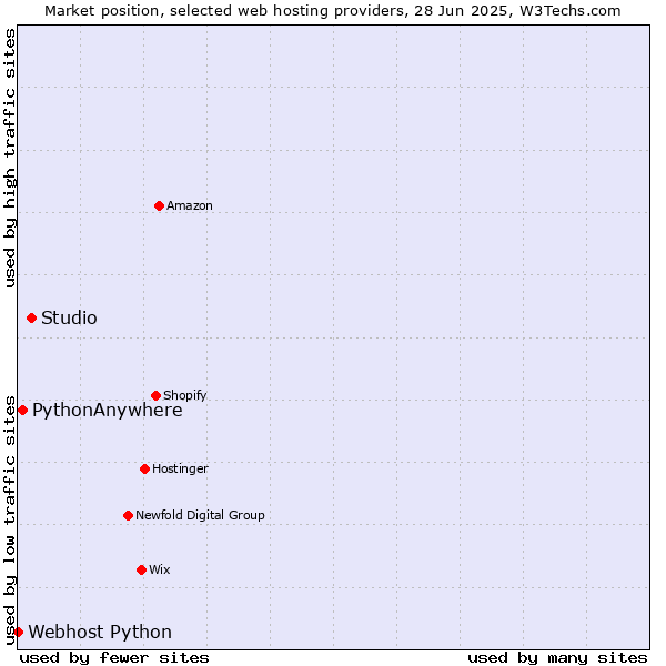 Market position of Studio vs. PythonAnywhere vs. Webhost Python