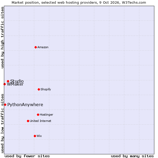 Market position of Studio vs. PythonAnywhere vs. WMaker