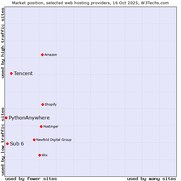 Market position of Tencent vs. Sub 6 vs. PythonAnywhere