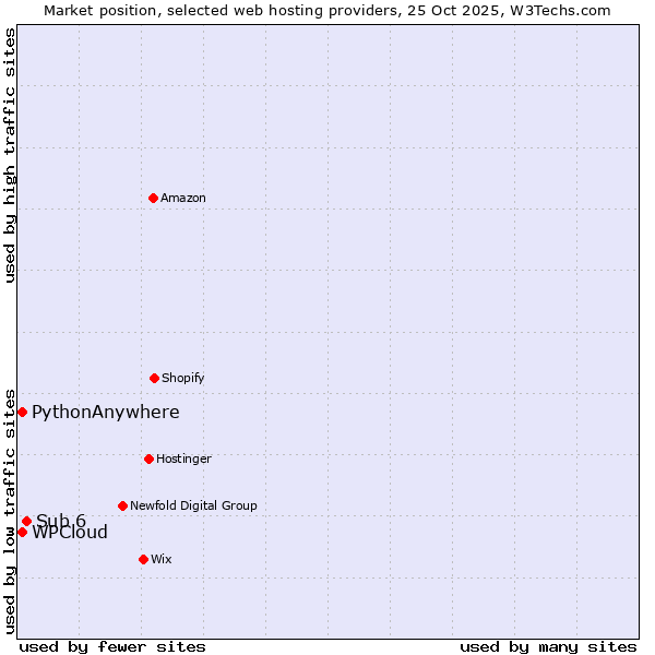 Market position of Sub 6 vs. WPCloud vs. PythonAnywhere