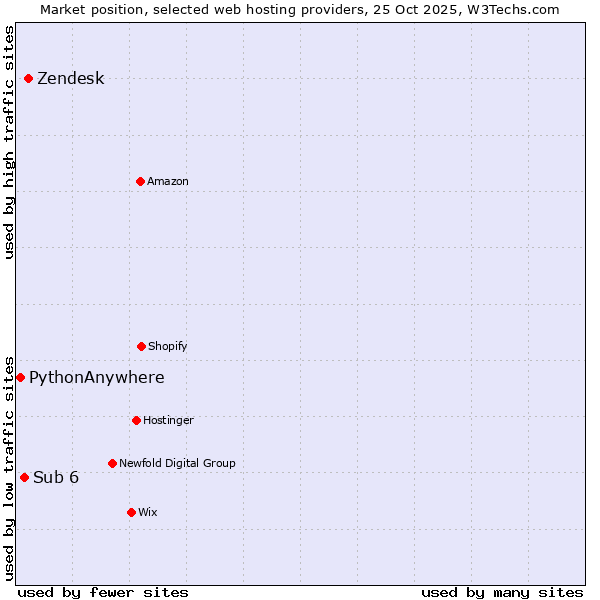 Market position of Zendesk vs. Sub 6 vs. PythonAnywhere