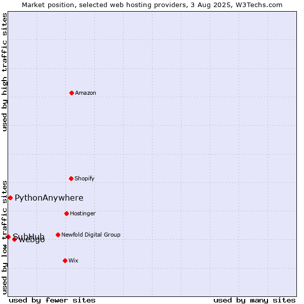 Market position of webgo vs. PythonAnywhere vs. SubHub