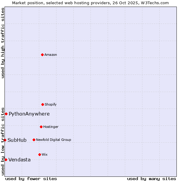 Market position of PythonAnywhere vs. Vendasta vs. SubHub