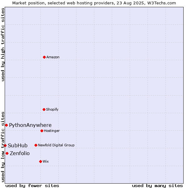 Market position of Zenfolio vs. PythonAnywhere vs. SubHub