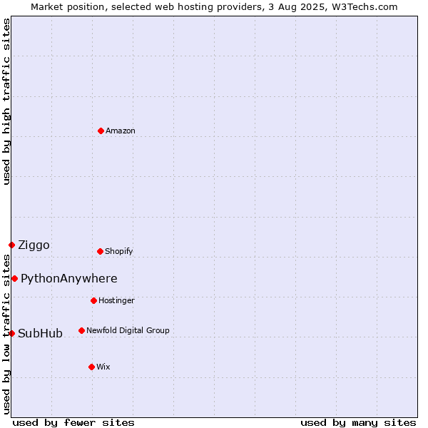 Market position of PythonAnywhere vs. Ziggo vs. SubHub