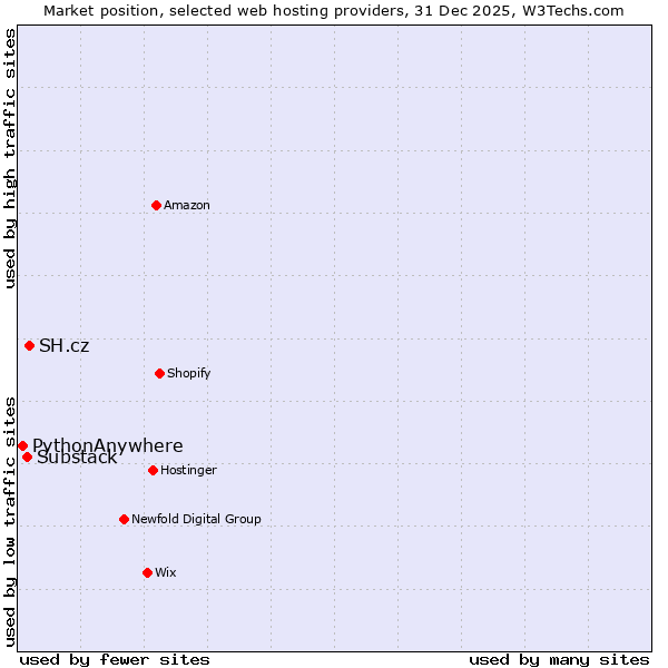 Market position of SH.cz vs. Substack vs. PythonAnywhere