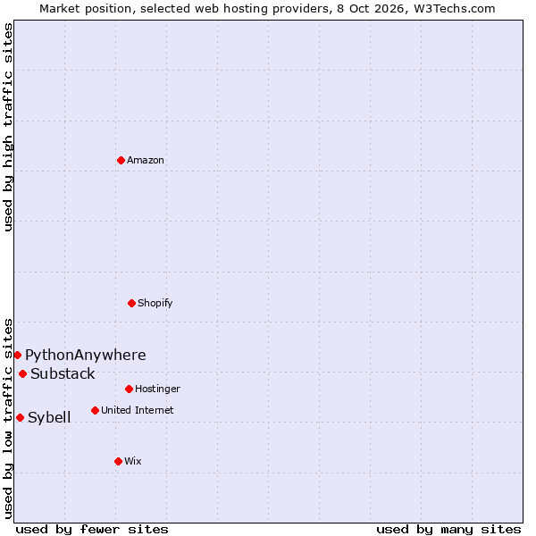 Market position of Substack vs. Sybell vs. PythonAnywhere