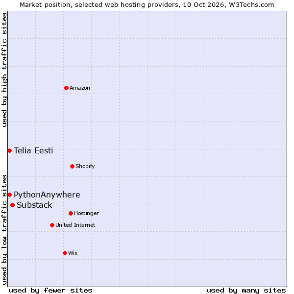 Market position of Substack vs. PythonAnywhere vs. Telia Eesti