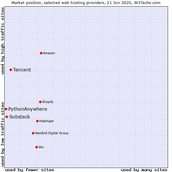 Market position of Tencent vs. Substack vs. PythonAnywhere