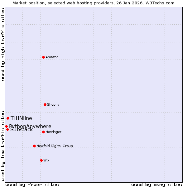 Market position of THINline vs. Substack vs. PythonAnywhere