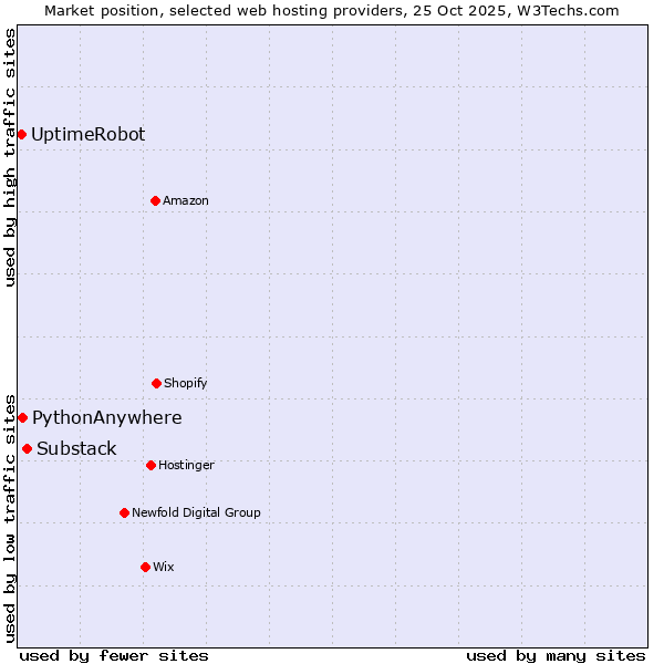 Market position of Substack vs. PythonAnywhere vs. UptimeRobot