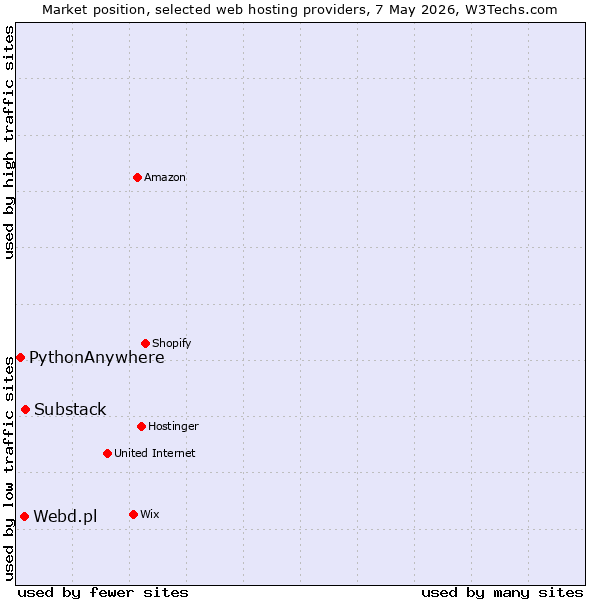 Market position of Substack vs. Webd.pl vs. PythonAnywhere