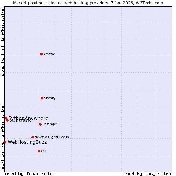 Market position of Substack vs. PythonAnywhere vs. WebHostingBuzz