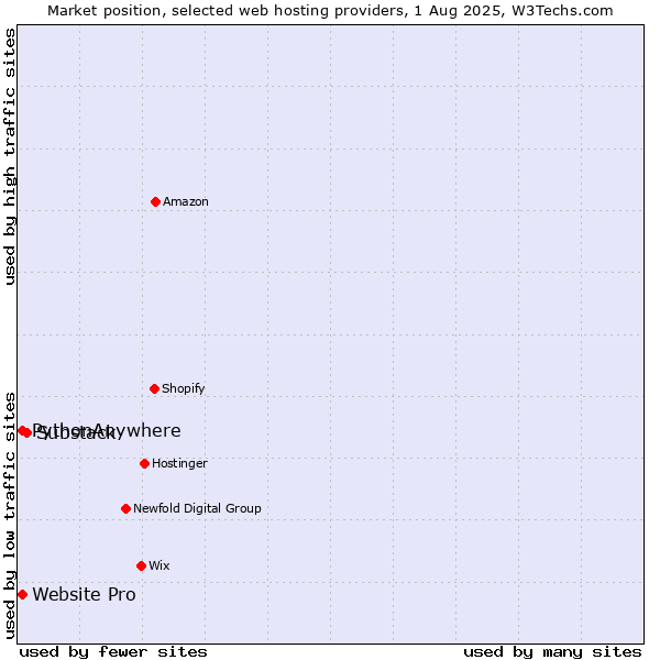 Market position of Substack vs. Website Pro vs. PythonAnywhere
