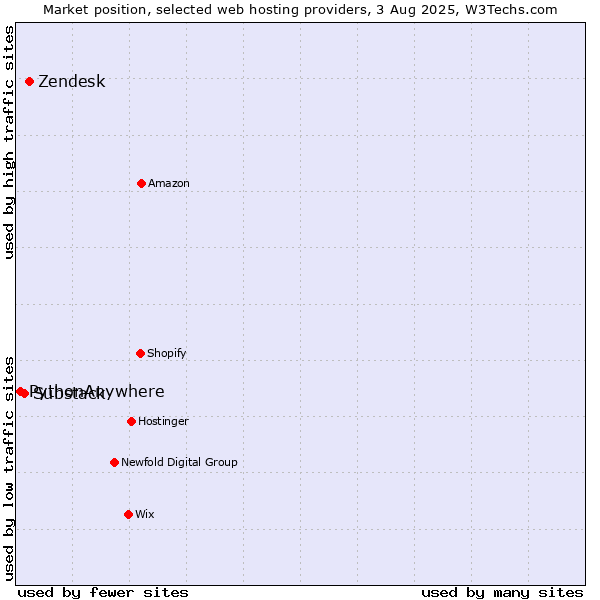 Market position of Zendesk vs. Substack vs. PythonAnywhere